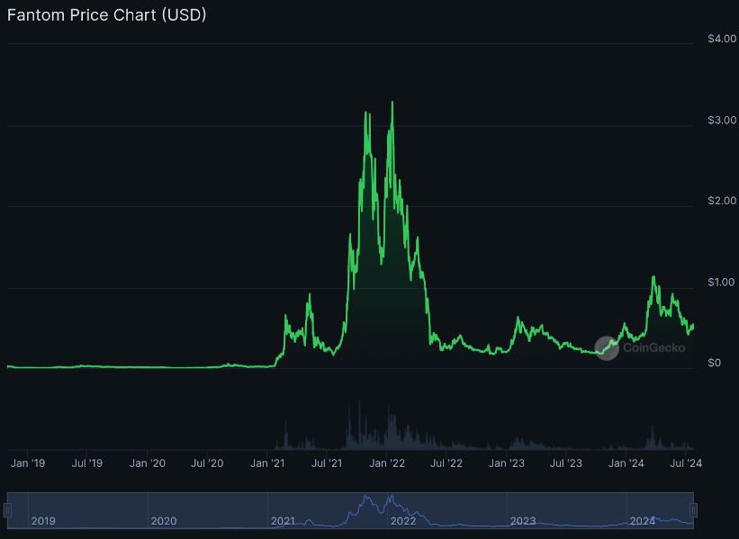 Pico de valorização Fantom (FTM)em outubro de 2021, quando seu valor chegou a US$3,46.