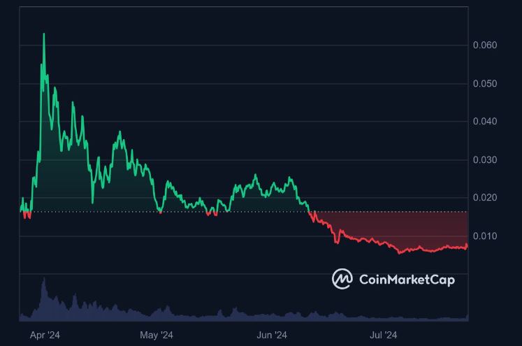 Pico de valorização da criptomoeda Degen (DEGEN) dia 31 de março de 2024.