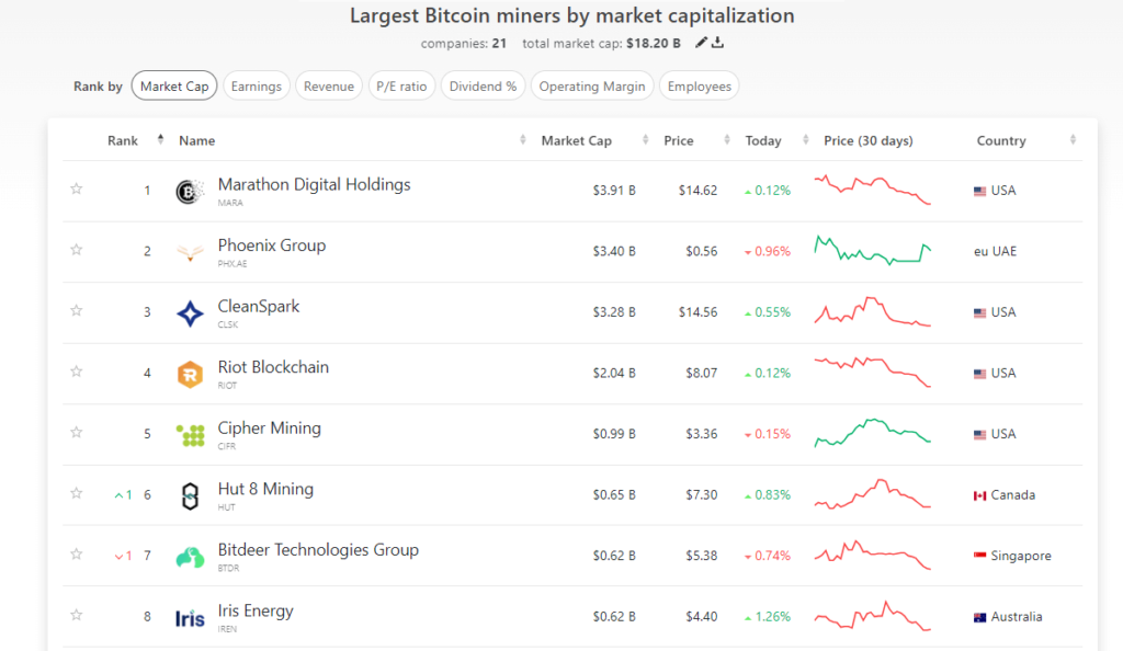 lista com as maiores mineradoras de Bitcoin hoje