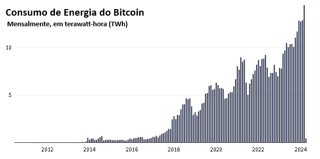 gráfico de consumo de energia do Bitcoin