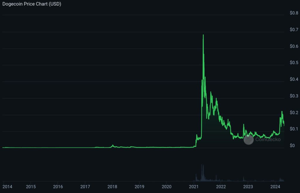 Gráfico indicando o maior valor de Dogecoin até o momento.